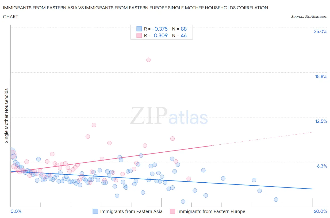 Immigrants from Eastern Asia vs Immigrants from Eastern Europe Single Mother Households