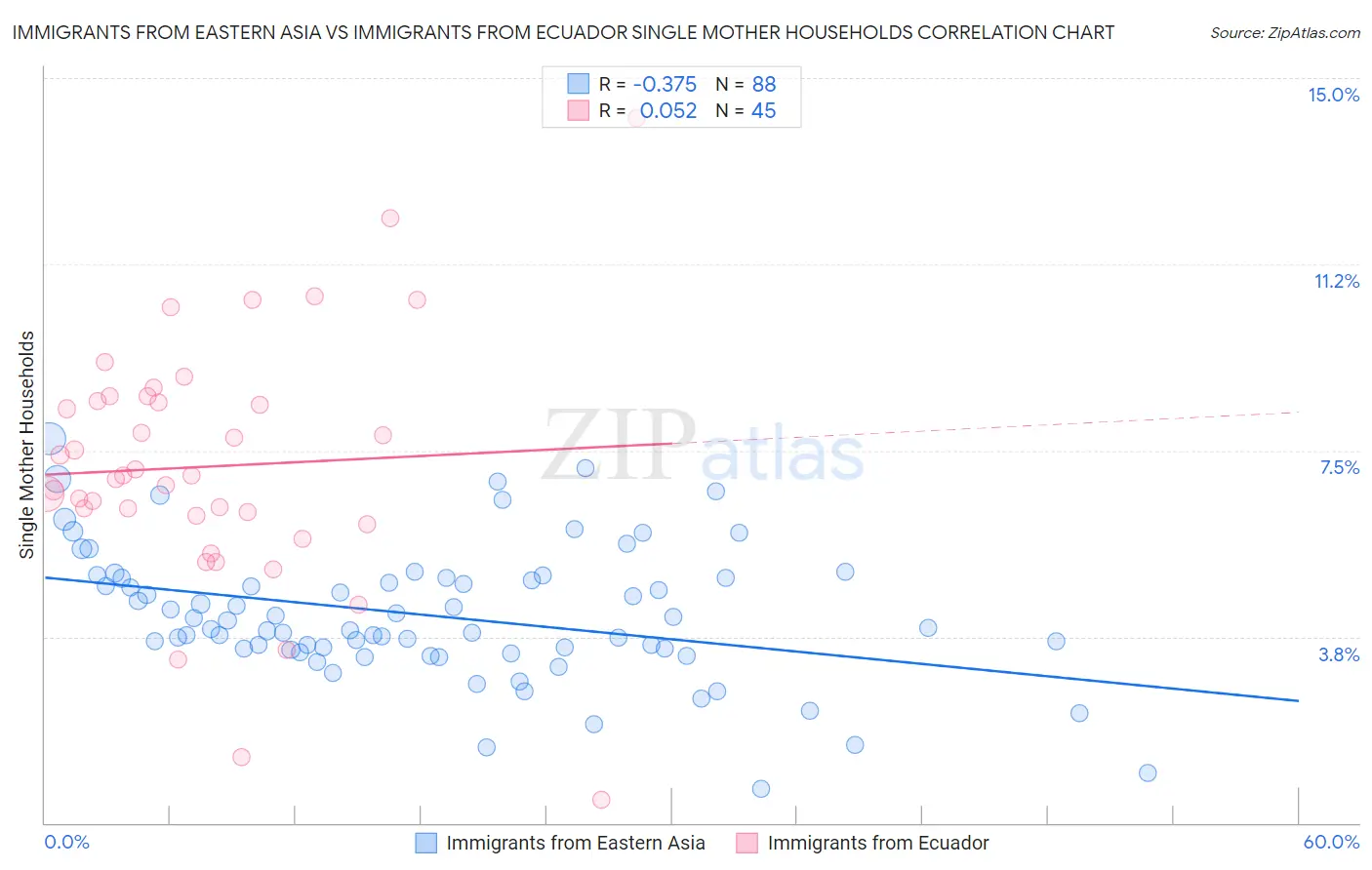 Immigrants from Eastern Asia vs Immigrants from Ecuador Single Mother Households