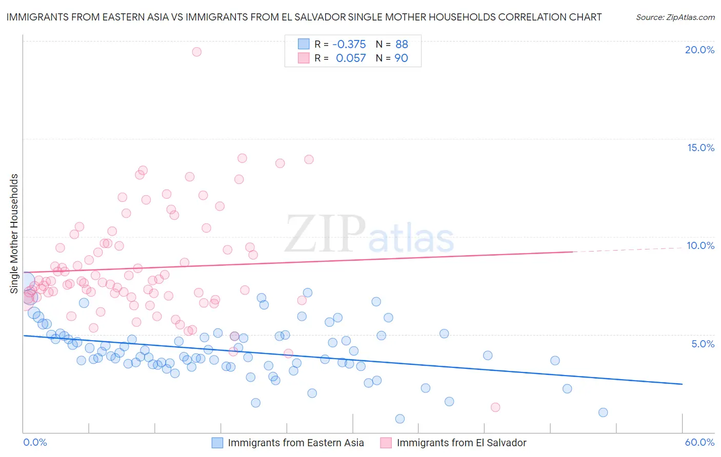 Immigrants from Eastern Asia vs Immigrants from El Salvador Single Mother Households