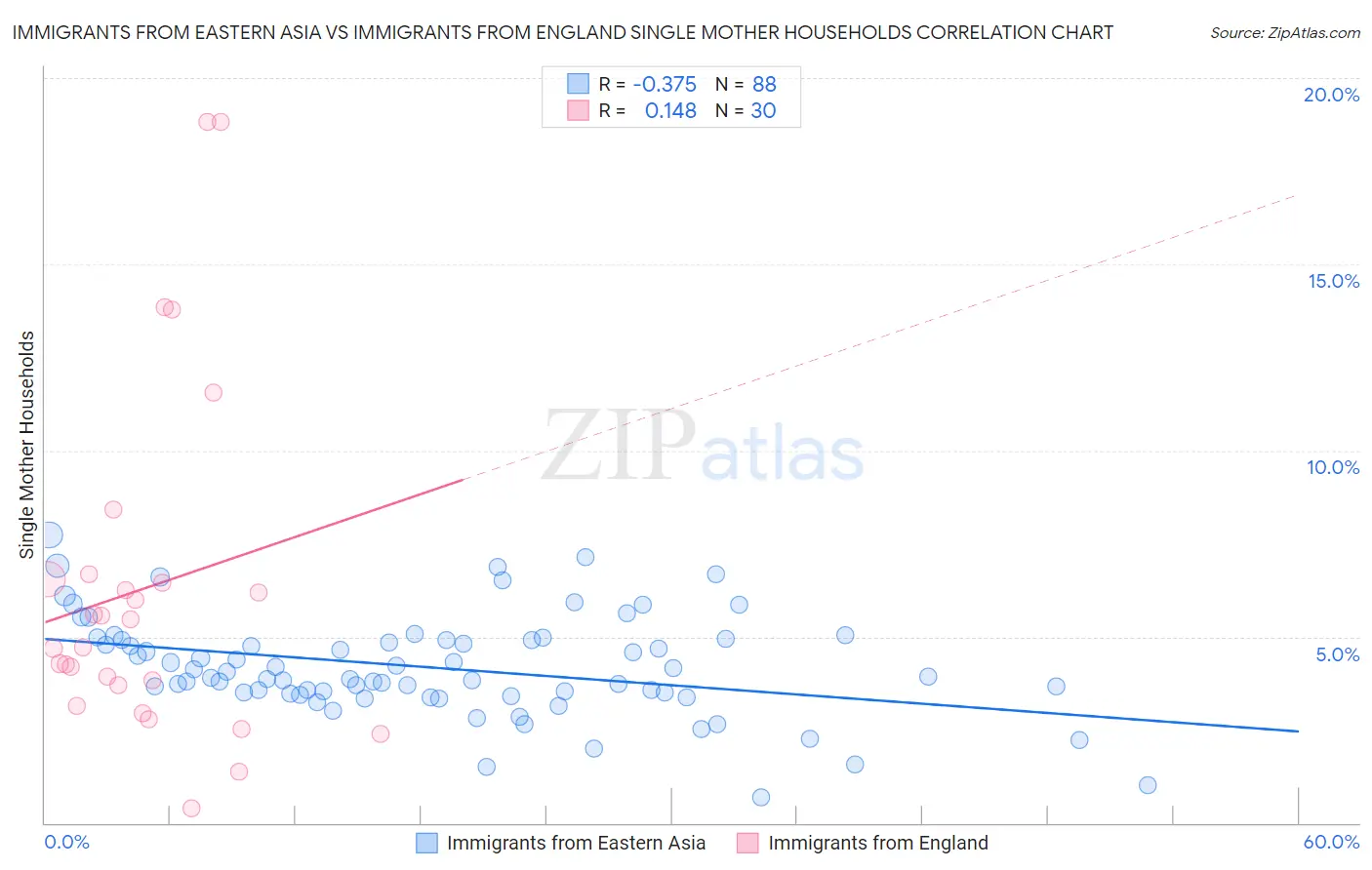 Immigrants from Eastern Asia vs Immigrants from England Single Mother Households
