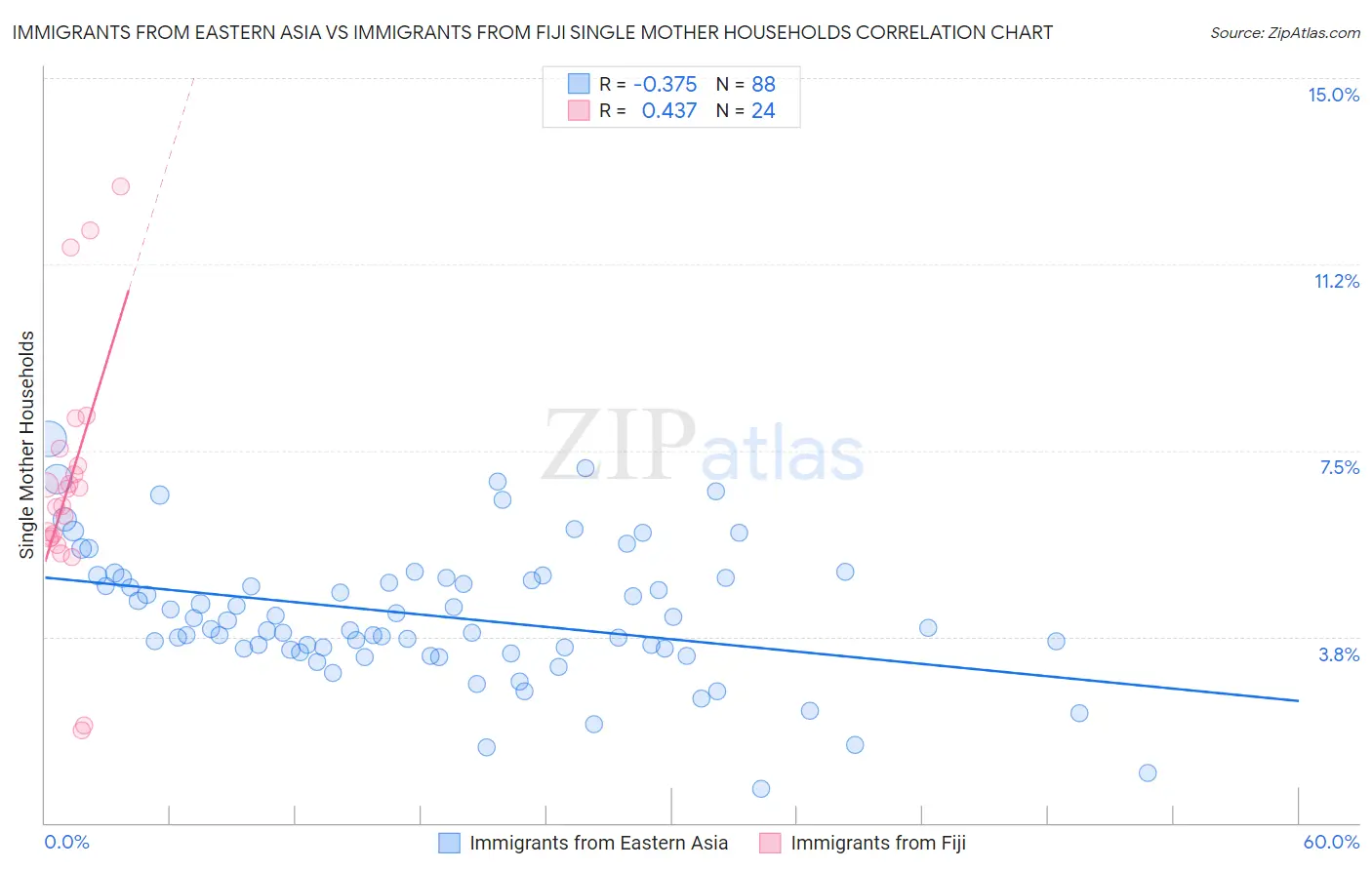 Immigrants from Eastern Asia vs Immigrants from Fiji Single Mother Households