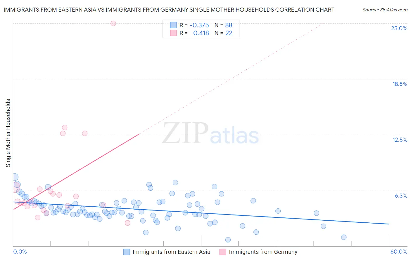 Immigrants from Eastern Asia vs Immigrants from Germany Single Mother Households