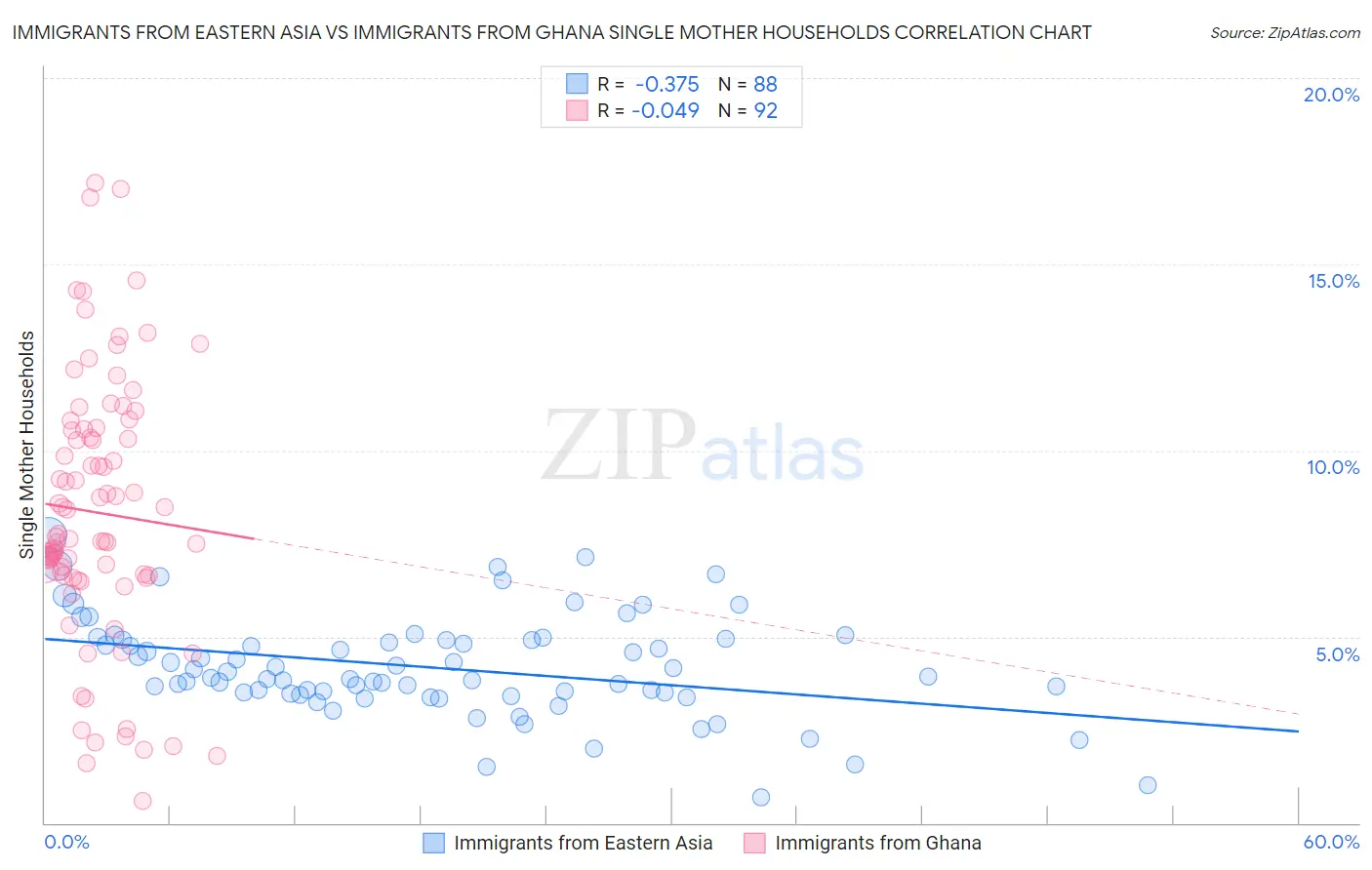 Immigrants from Eastern Asia vs Immigrants from Ghana Single Mother Households