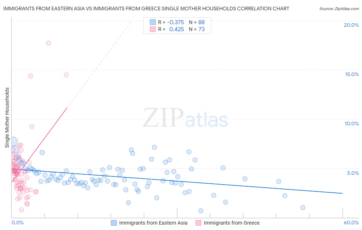 Immigrants from Eastern Asia vs Immigrants from Greece Single Mother Households