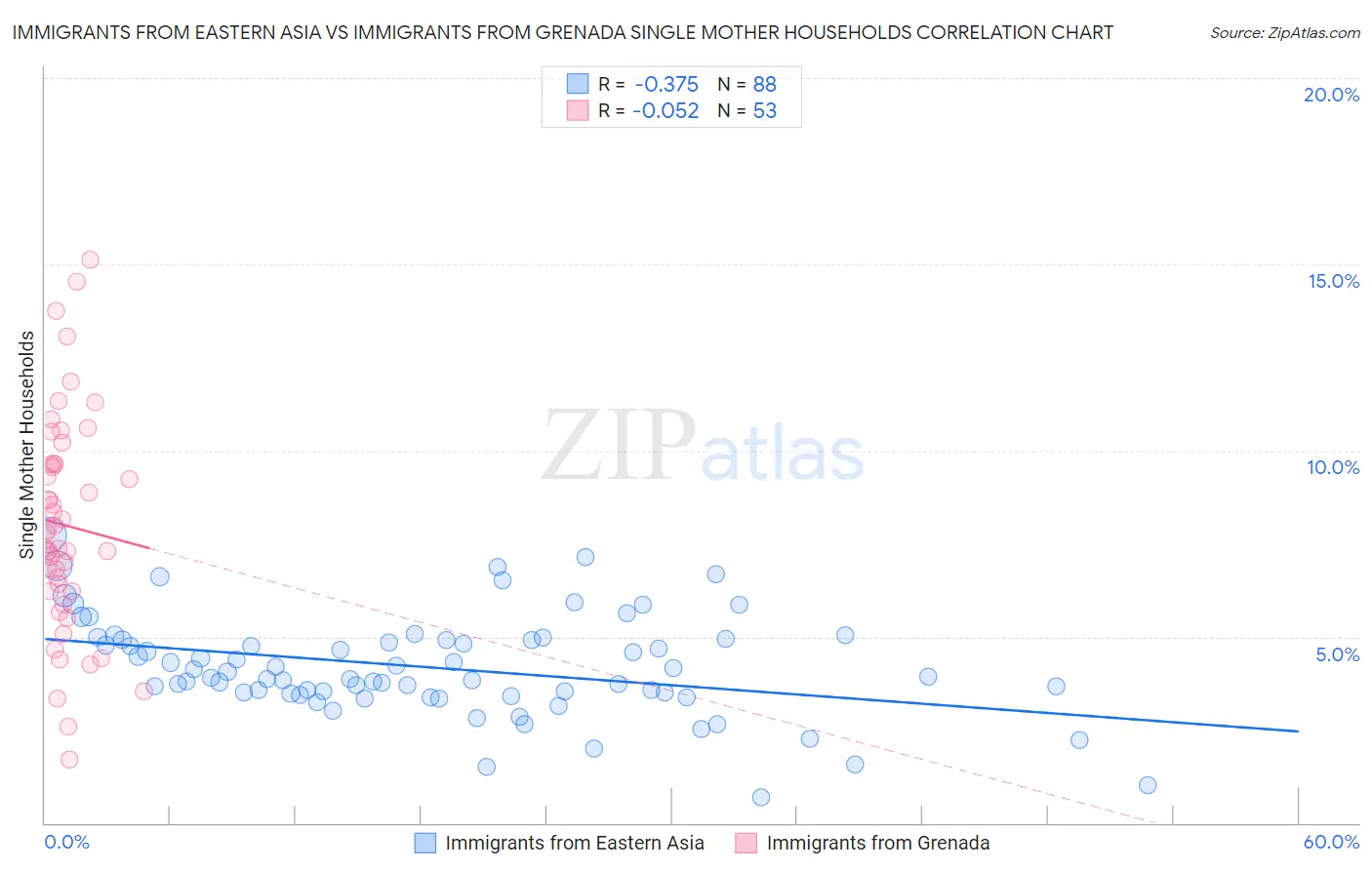 Immigrants from Eastern Asia vs Immigrants from Grenada Single Mother Households