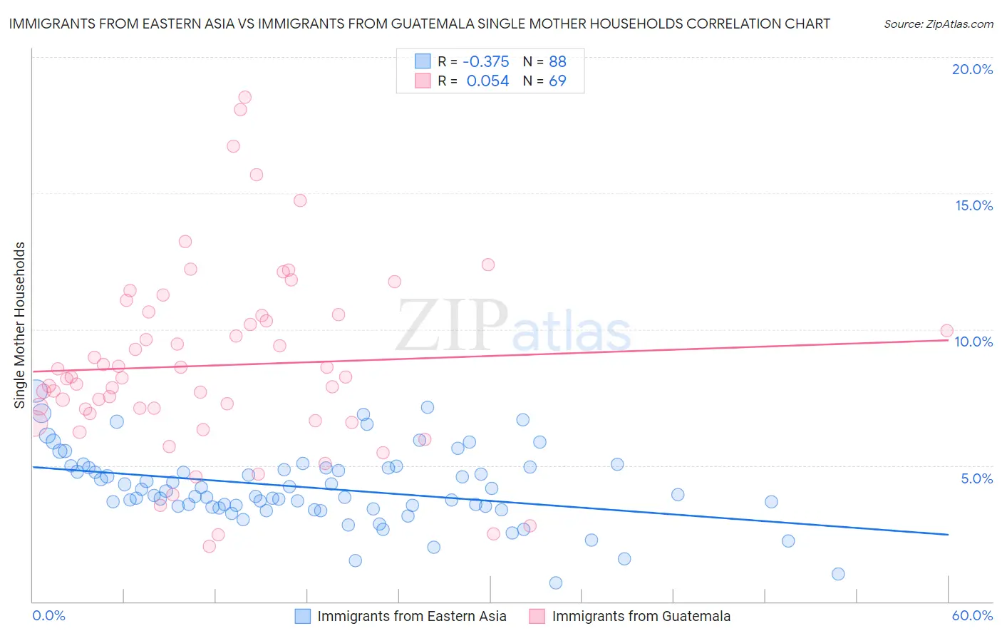 Immigrants from Eastern Asia vs Immigrants from Guatemala Single Mother Households