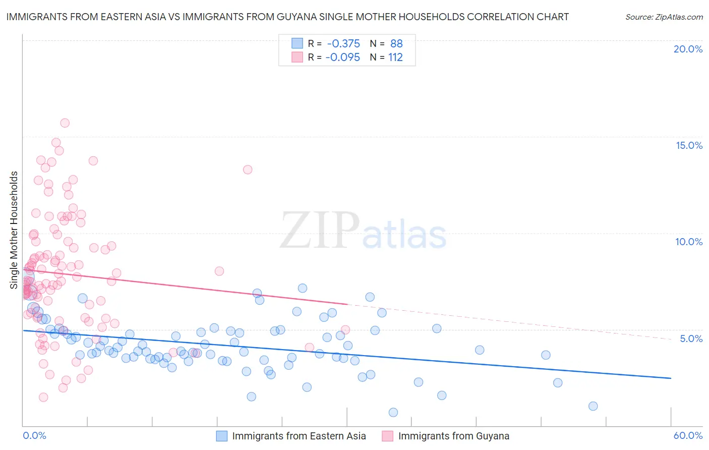 Immigrants from Eastern Asia vs Immigrants from Guyana Single Mother Households