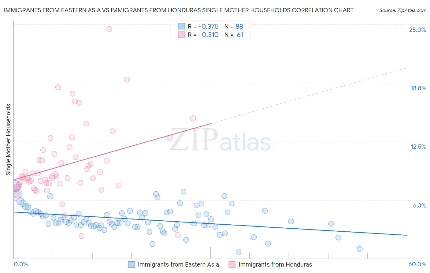 Immigrants from Eastern Asia vs Immigrants from Honduras Single Mother Households
