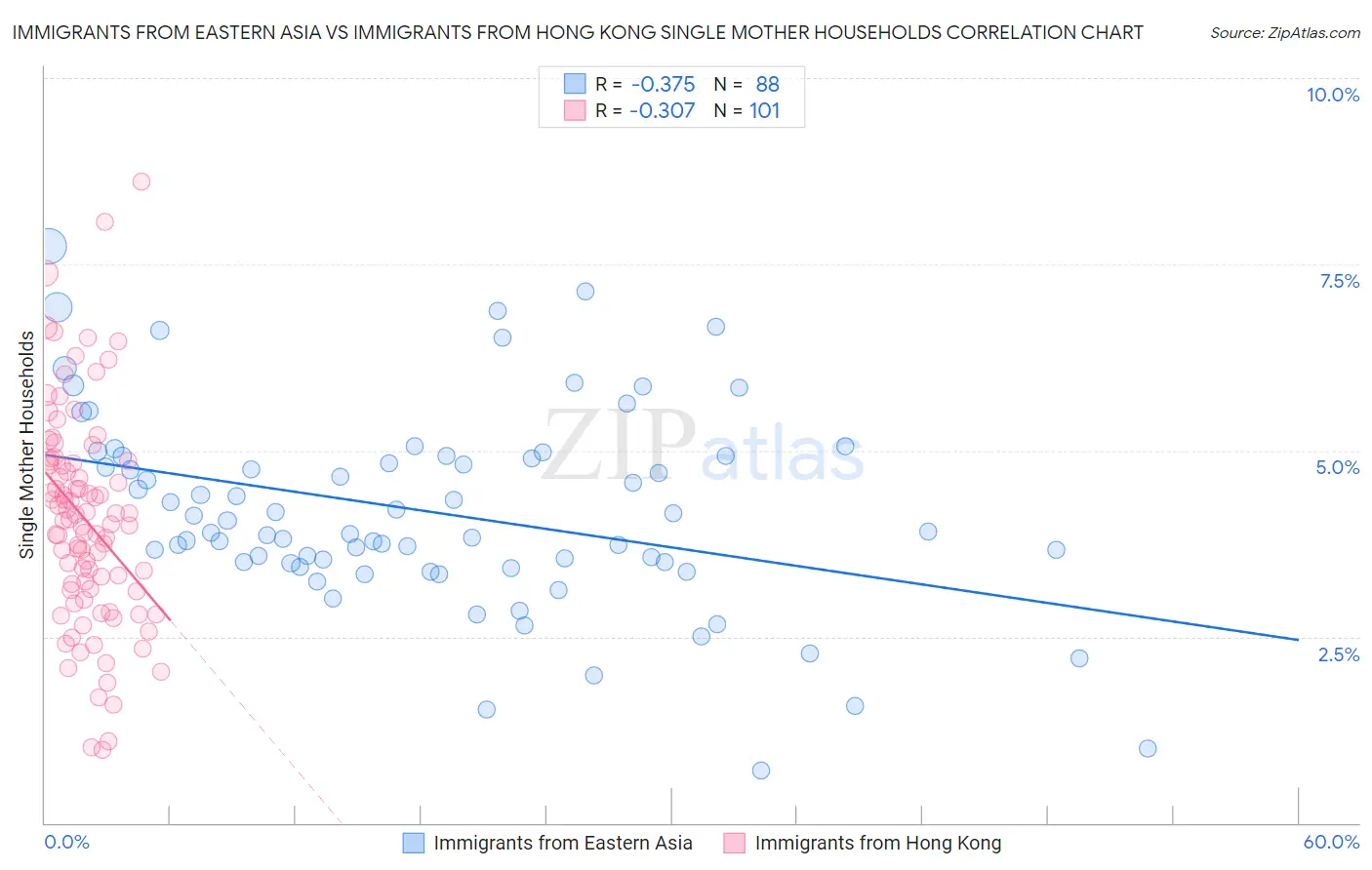 Immigrants from Eastern Asia vs Immigrants from Hong Kong Single Mother Households