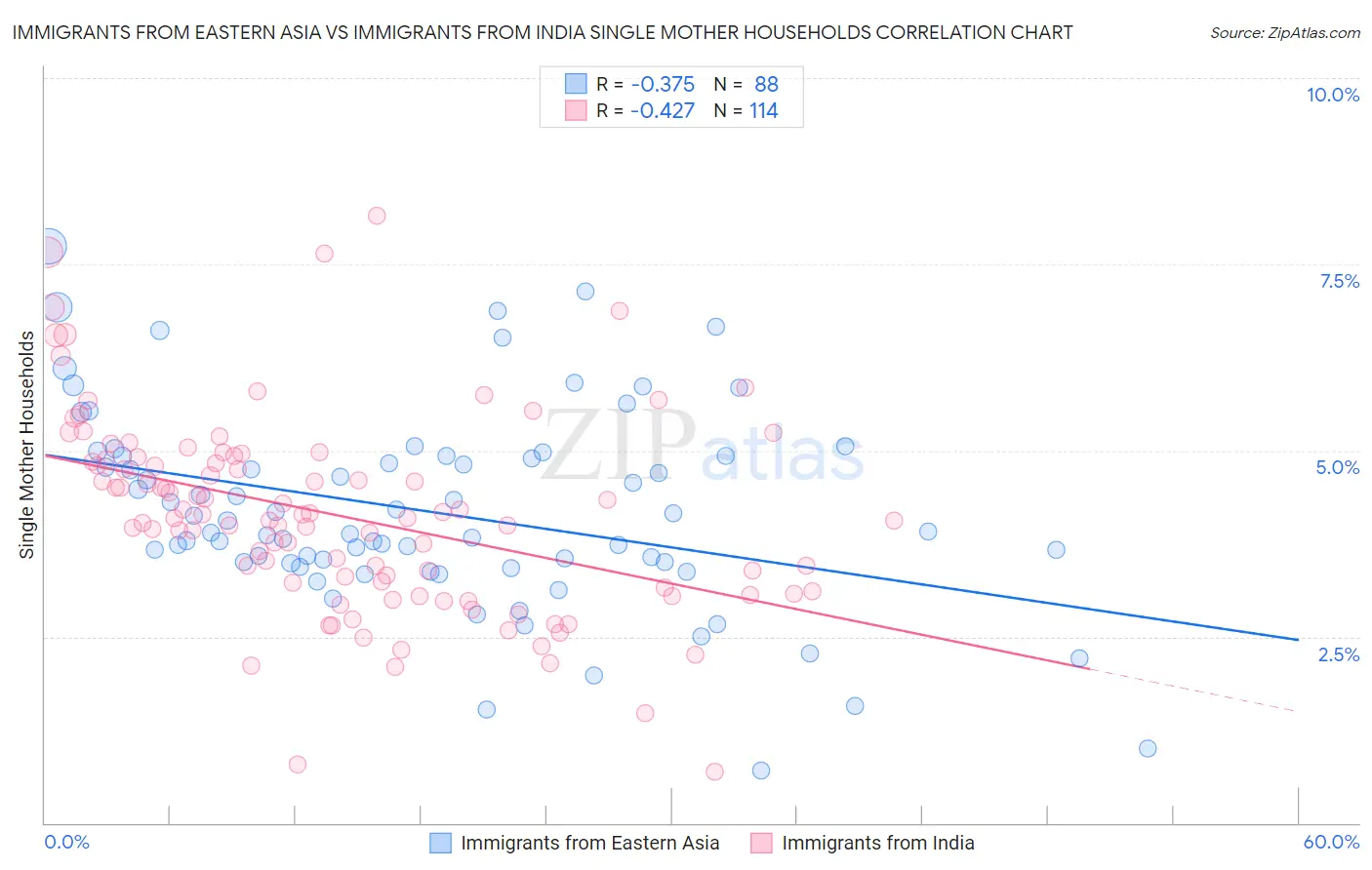 Immigrants from Eastern Asia vs Immigrants from India Single Mother Households