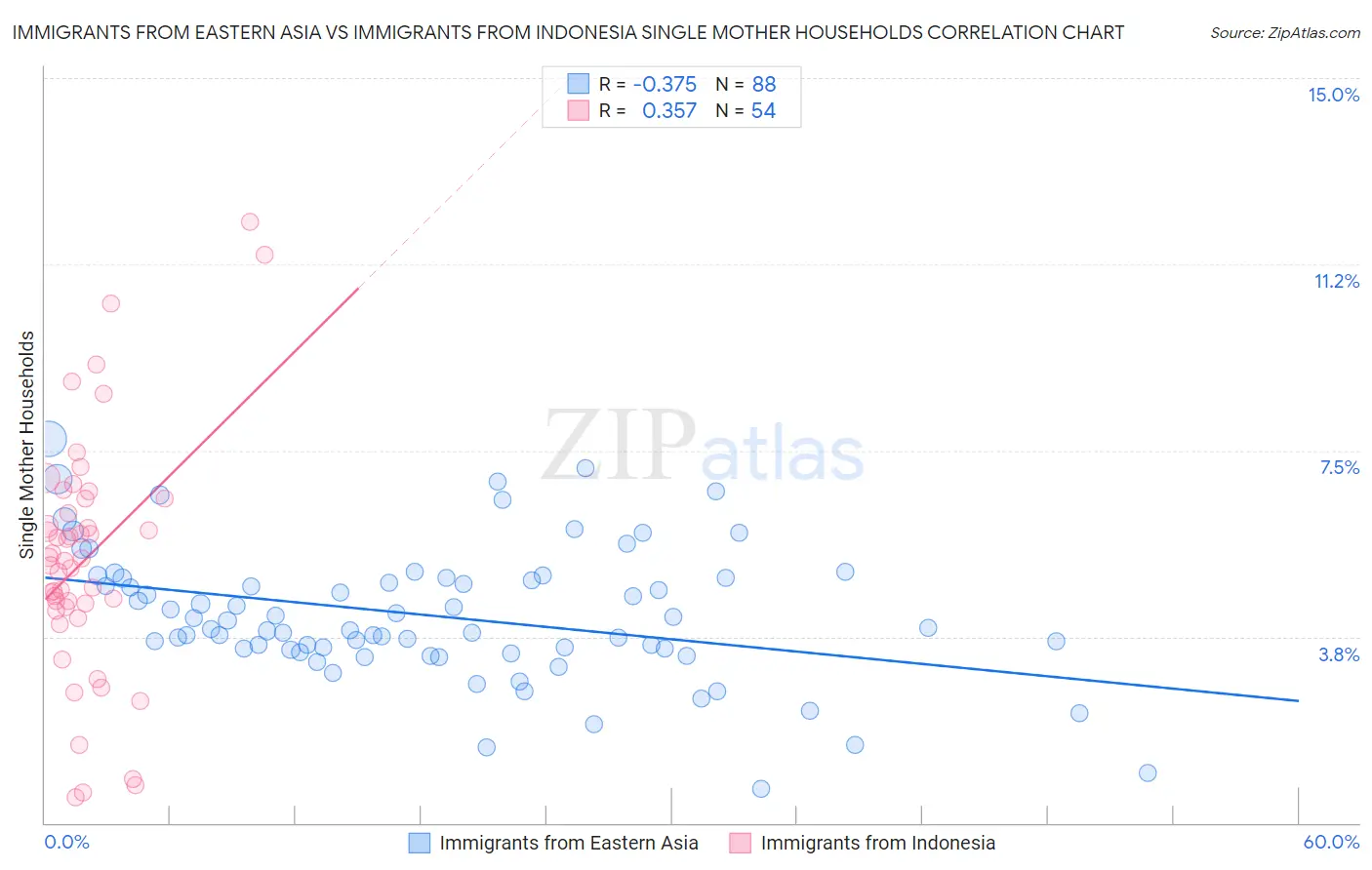Immigrants from Eastern Asia vs Immigrants from Indonesia Single Mother Households