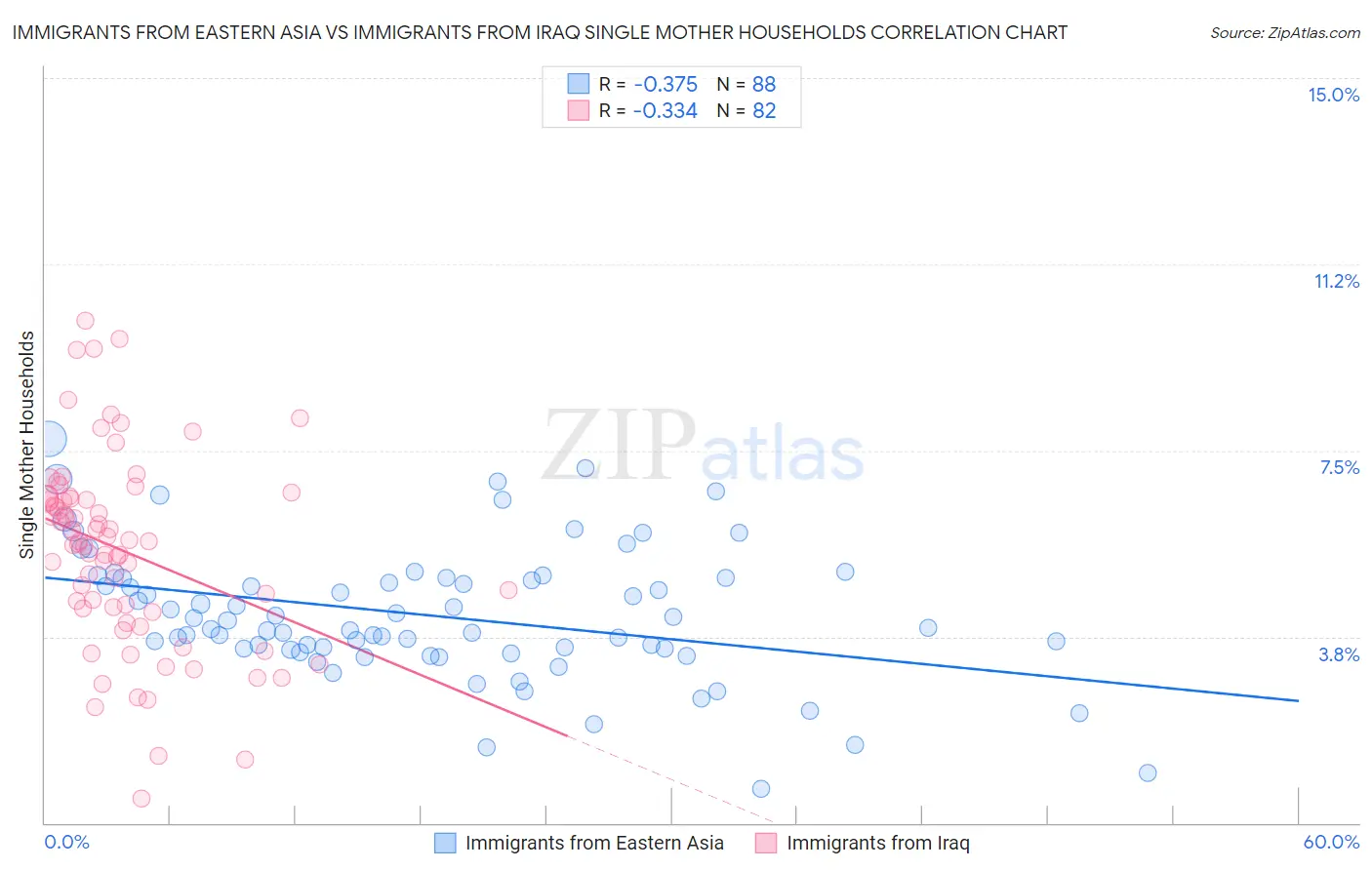 Immigrants from Eastern Asia vs Immigrants from Iraq Single Mother Households
