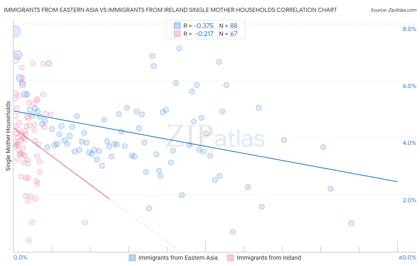 Immigrants from Eastern Asia vs Immigrants from Ireland Single Mother Households