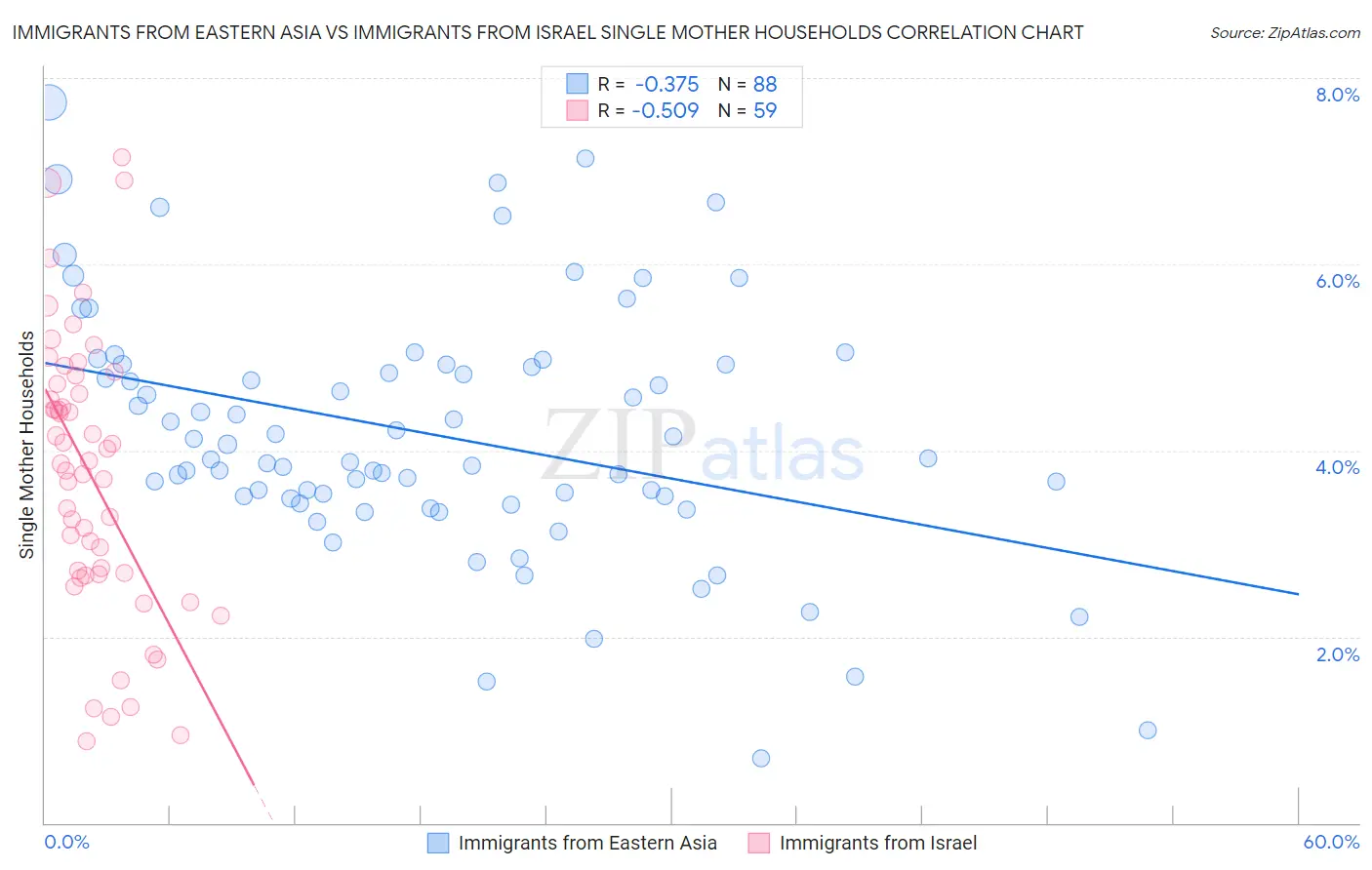 Immigrants from Eastern Asia vs Immigrants from Israel Single Mother Households