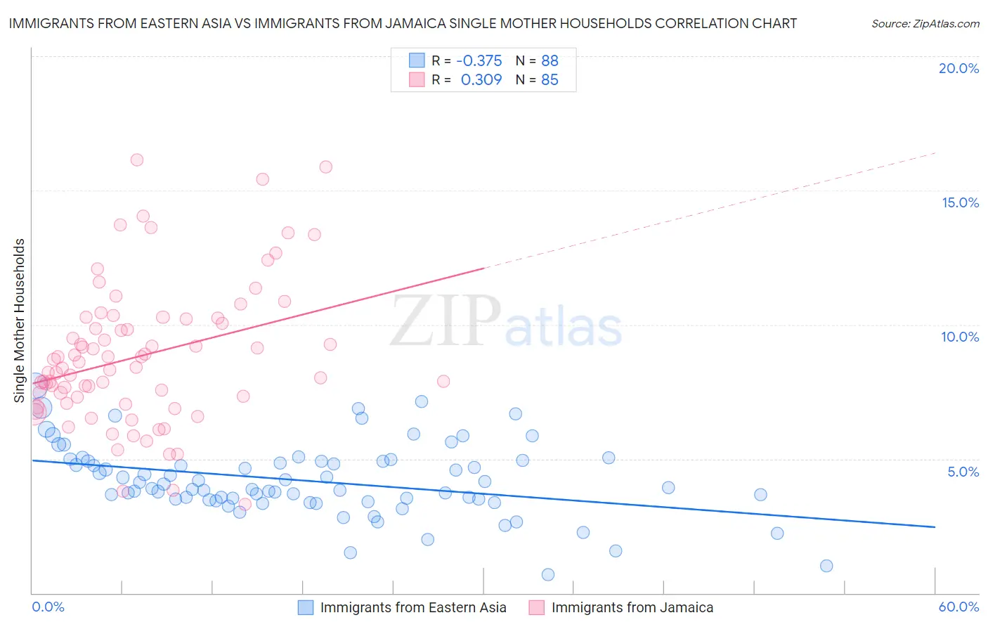 Immigrants from Eastern Asia vs Immigrants from Jamaica Single Mother Households