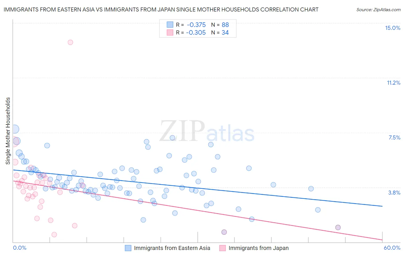 Immigrants from Eastern Asia vs Immigrants from Japan Single Mother Households