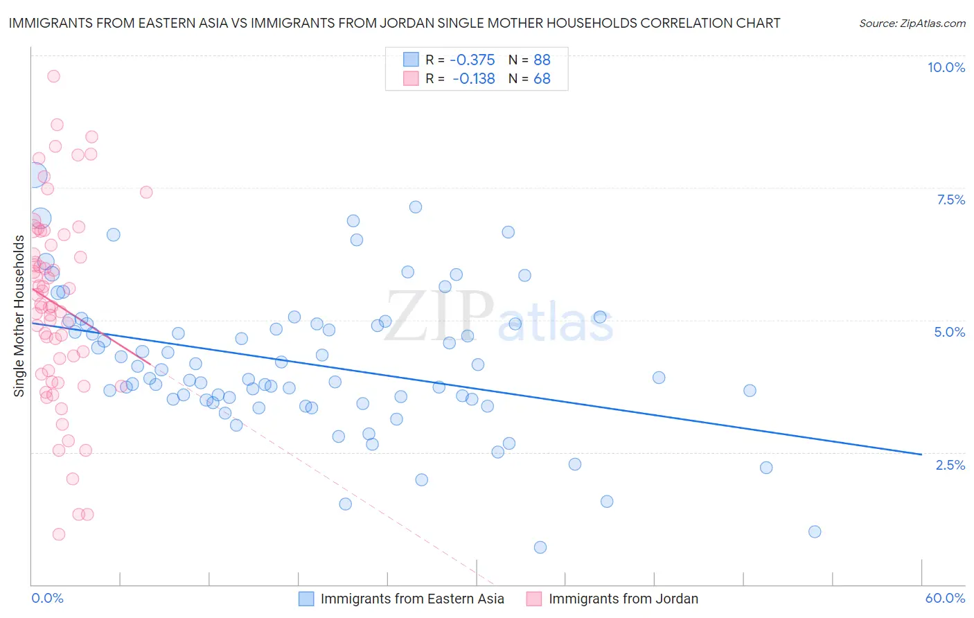 Immigrants from Eastern Asia vs Immigrants from Jordan Single Mother Households