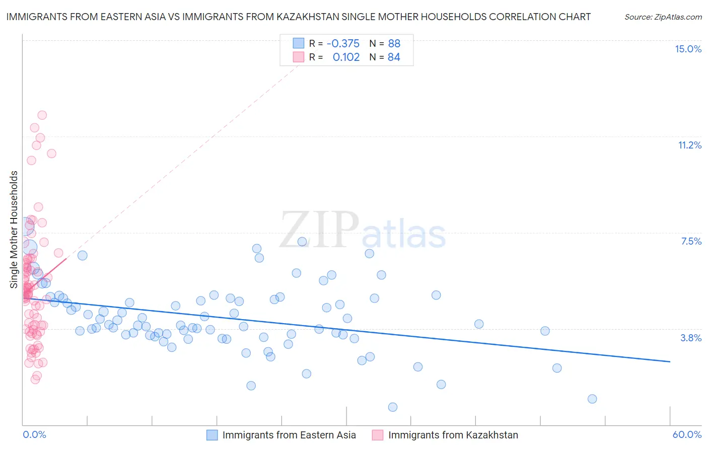 Immigrants from Eastern Asia vs Immigrants from Kazakhstan Single Mother Households