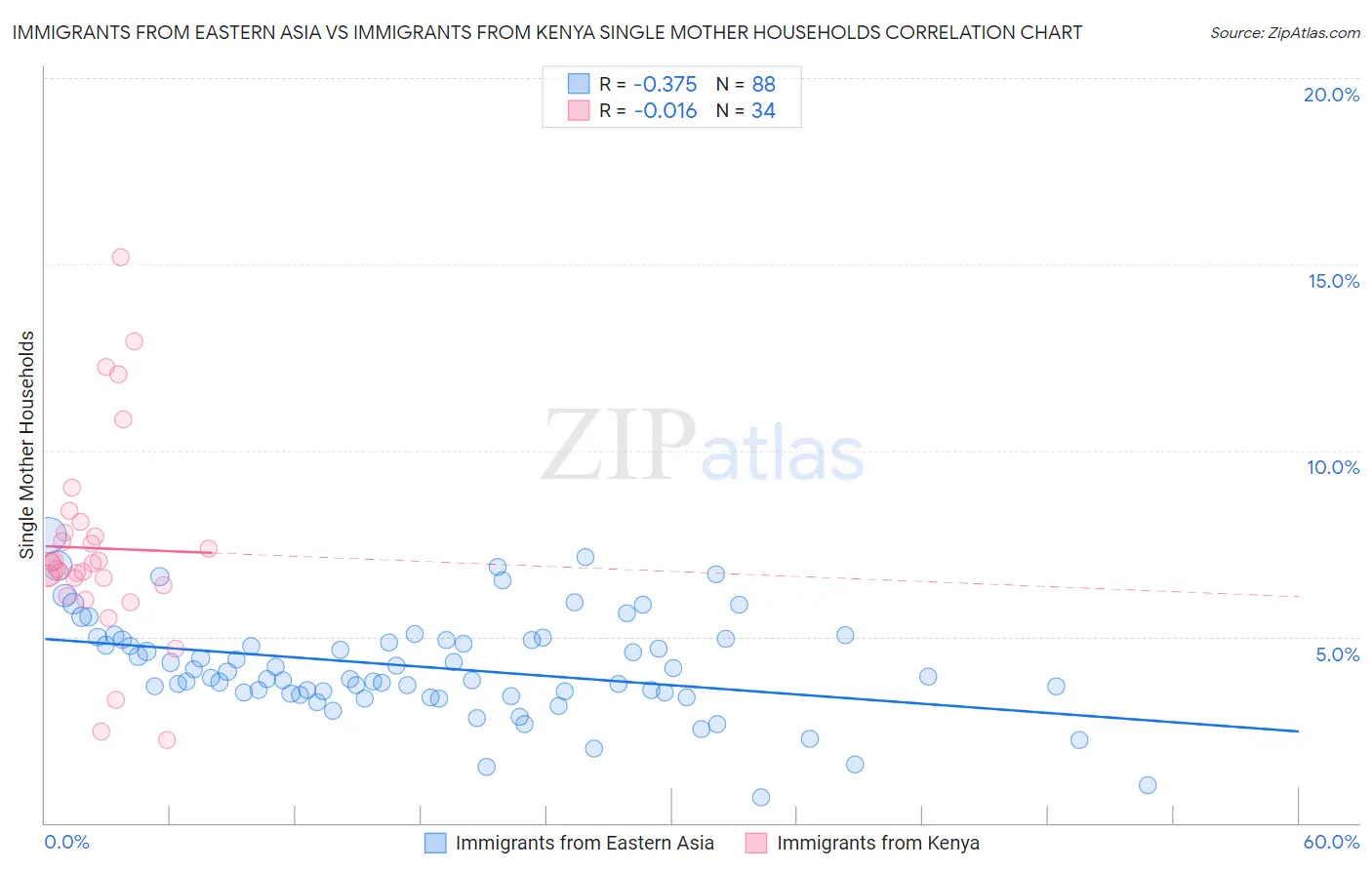 Immigrants from Eastern Asia vs Immigrants from Kenya Single Mother Households