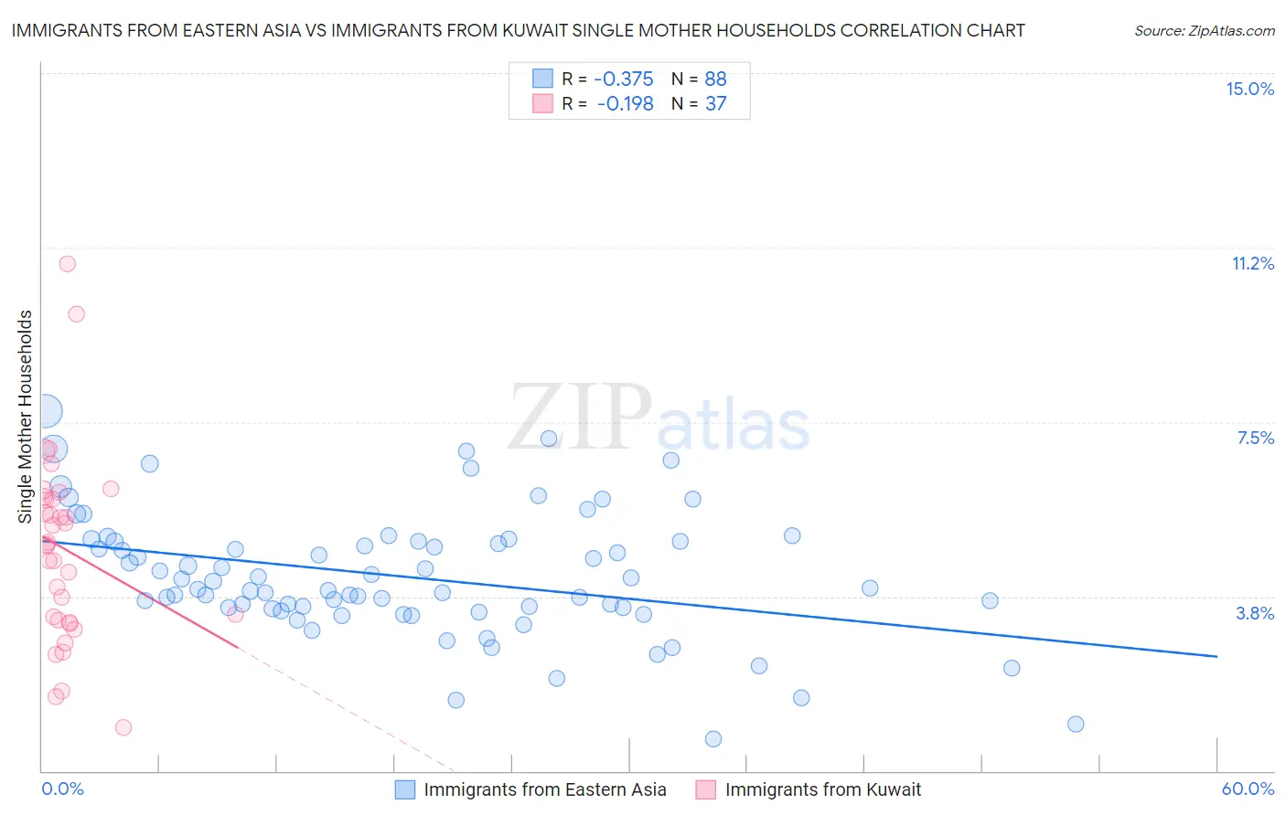 Immigrants from Eastern Asia vs Immigrants from Kuwait Single Mother Households