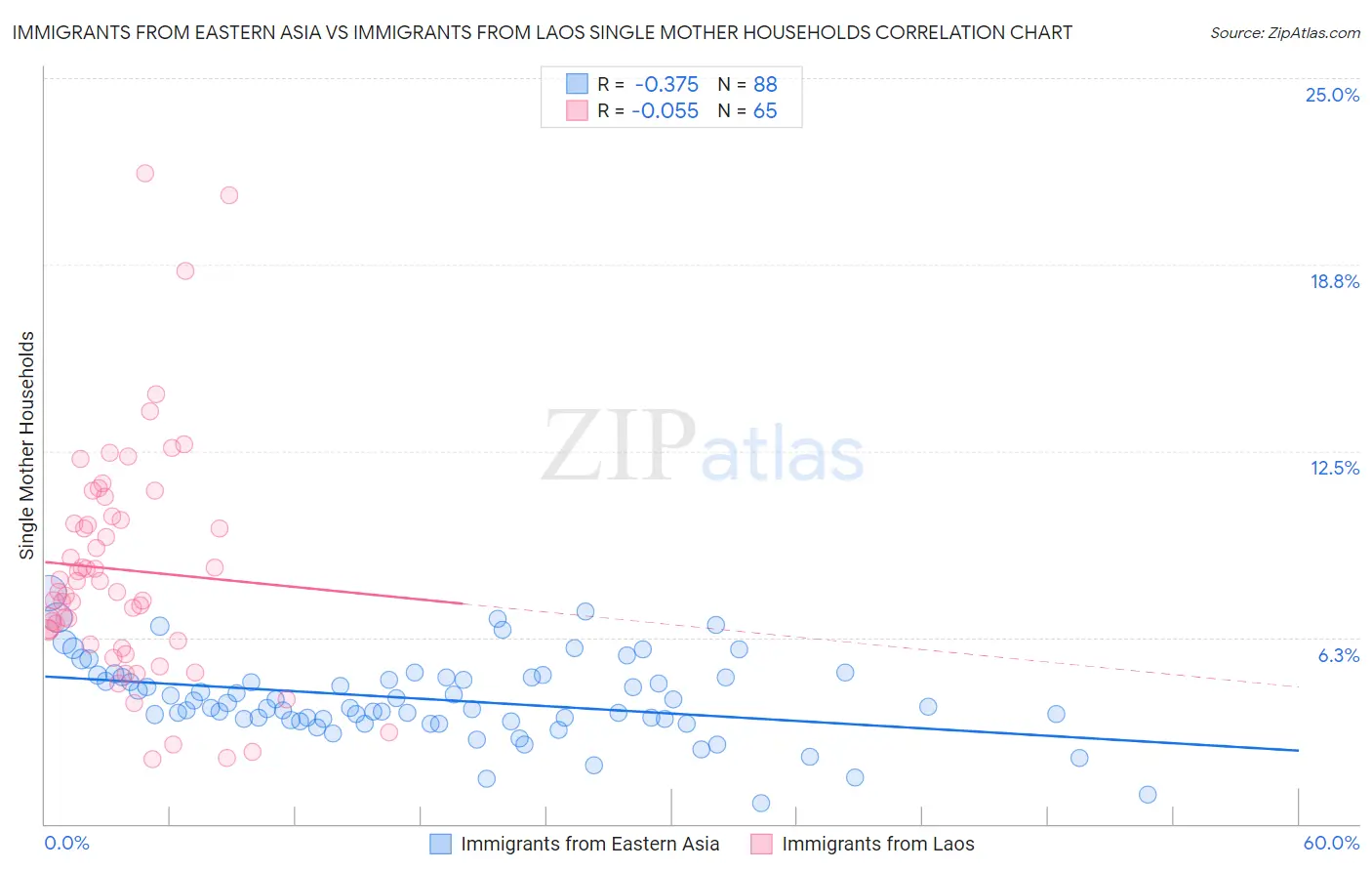 Immigrants from Eastern Asia vs Immigrants from Laos Single Mother Households