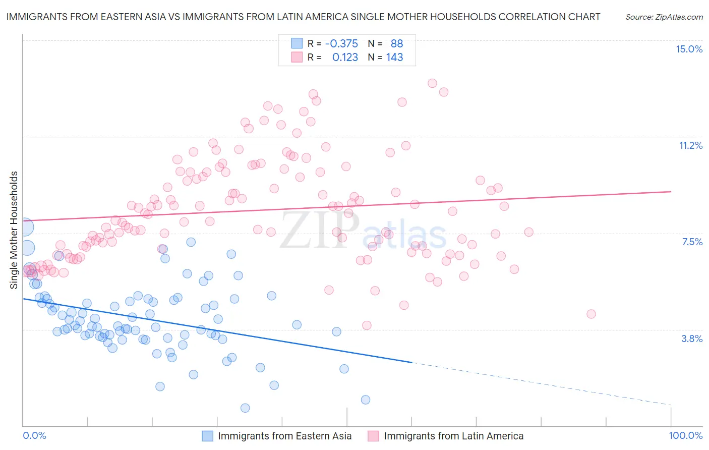 Immigrants from Eastern Asia vs Immigrants from Latin America Single Mother Households