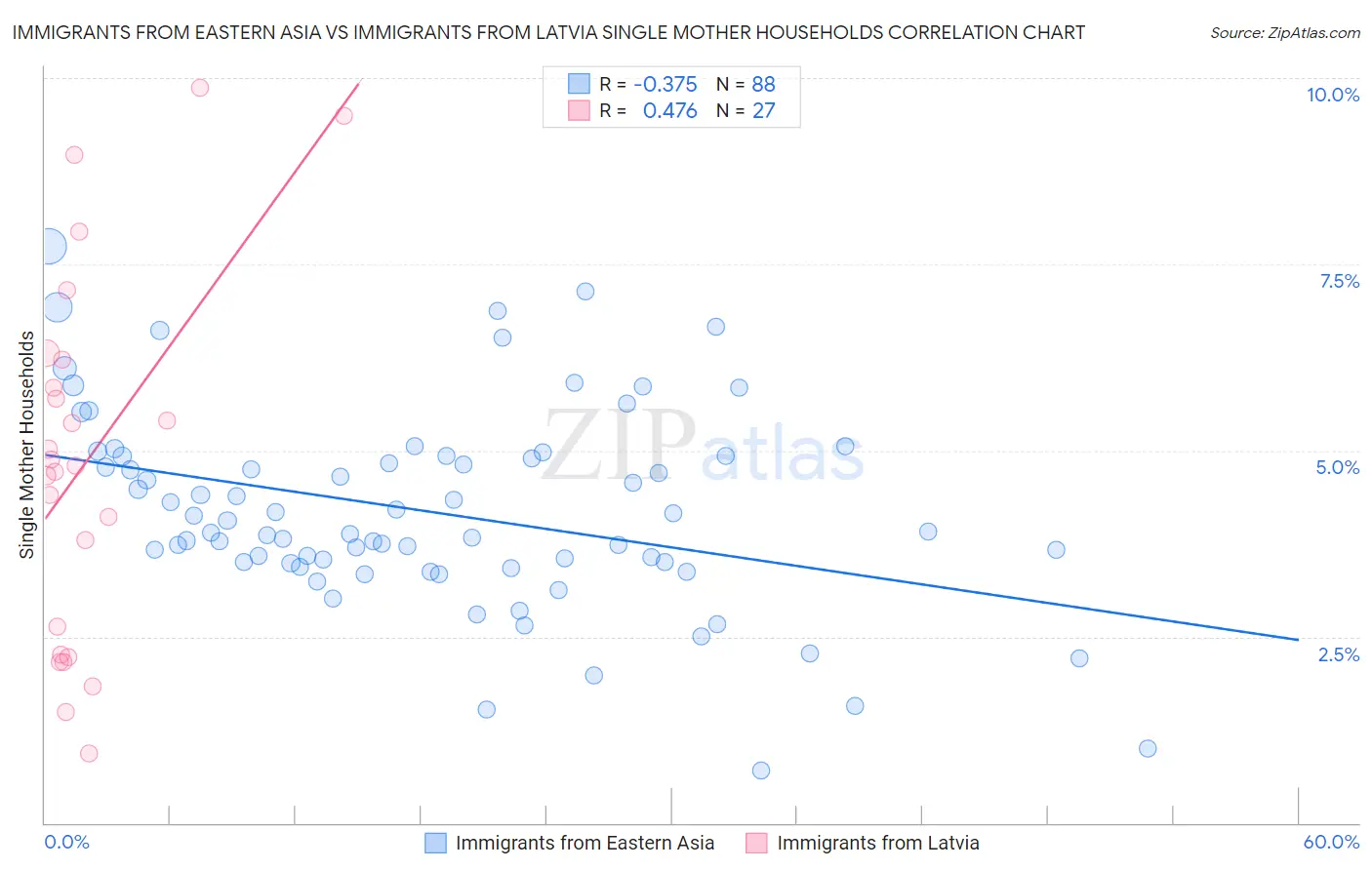 Immigrants from Eastern Asia vs Immigrants from Latvia Single Mother Households