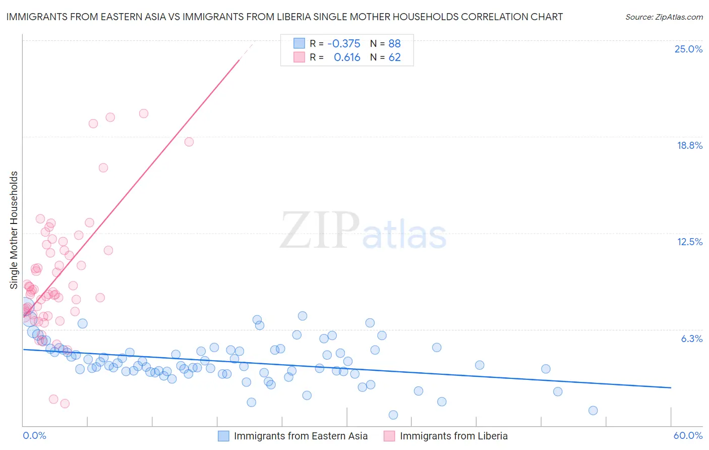 Immigrants from Eastern Asia vs Immigrants from Liberia Single Mother Households