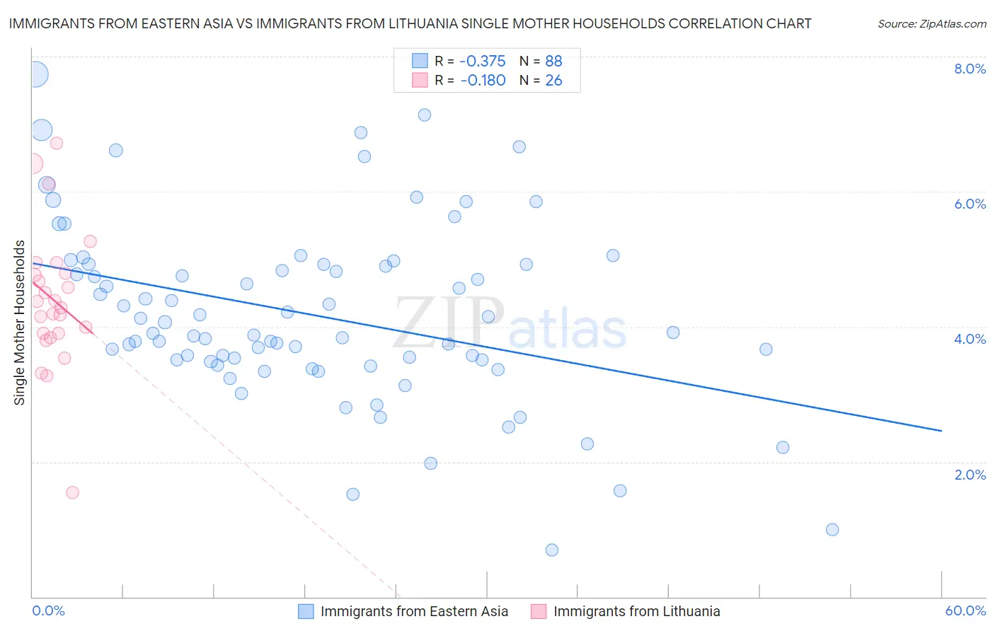 Immigrants from Eastern Asia vs Immigrants from Lithuania Single Mother Households