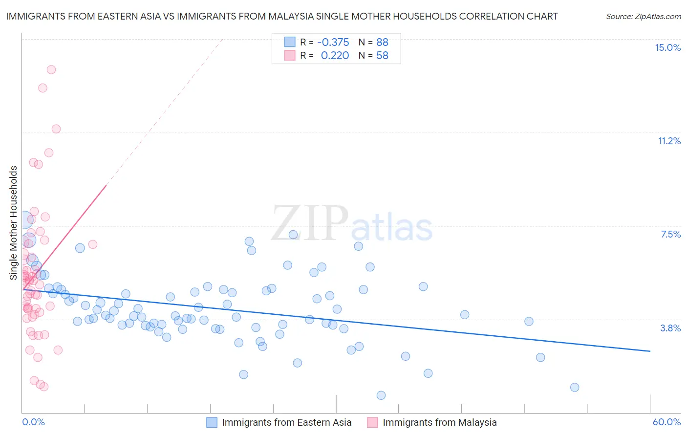 Immigrants from Eastern Asia vs Immigrants from Malaysia Single Mother Households
