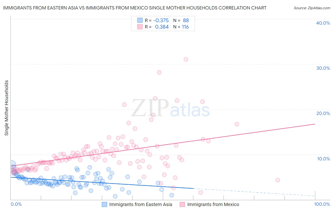 Immigrants from Eastern Asia vs Immigrants from Mexico Single Mother Households