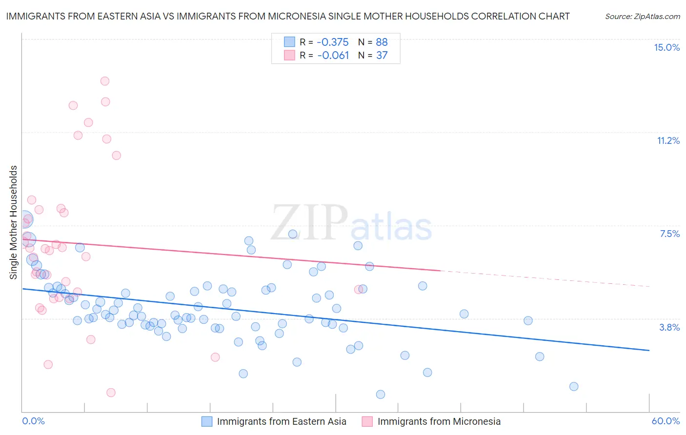 Immigrants from Eastern Asia vs Immigrants from Micronesia Single Mother Households