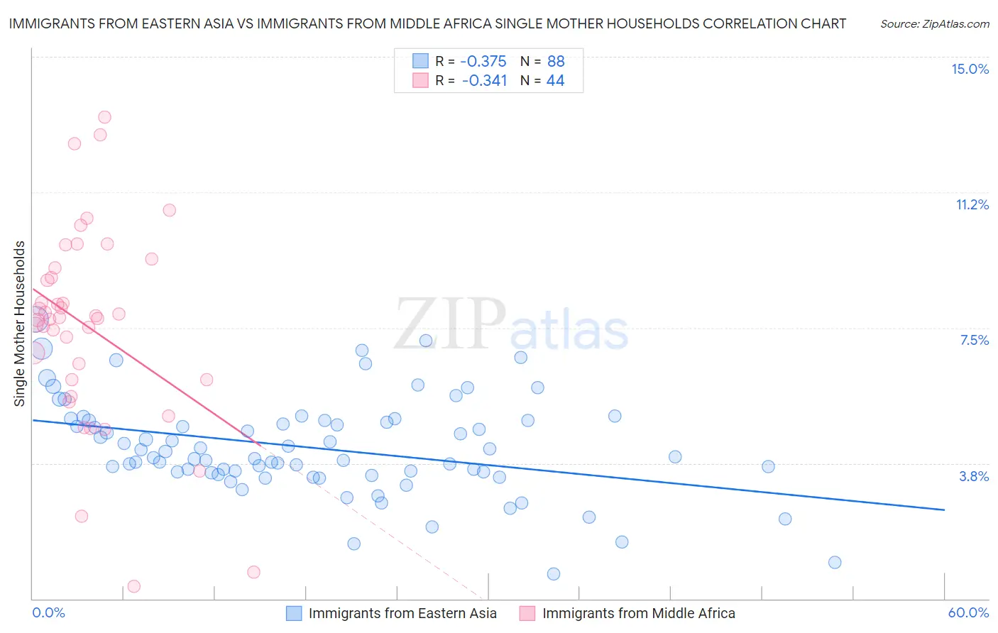 Immigrants from Eastern Asia vs Immigrants from Middle Africa Single Mother Households