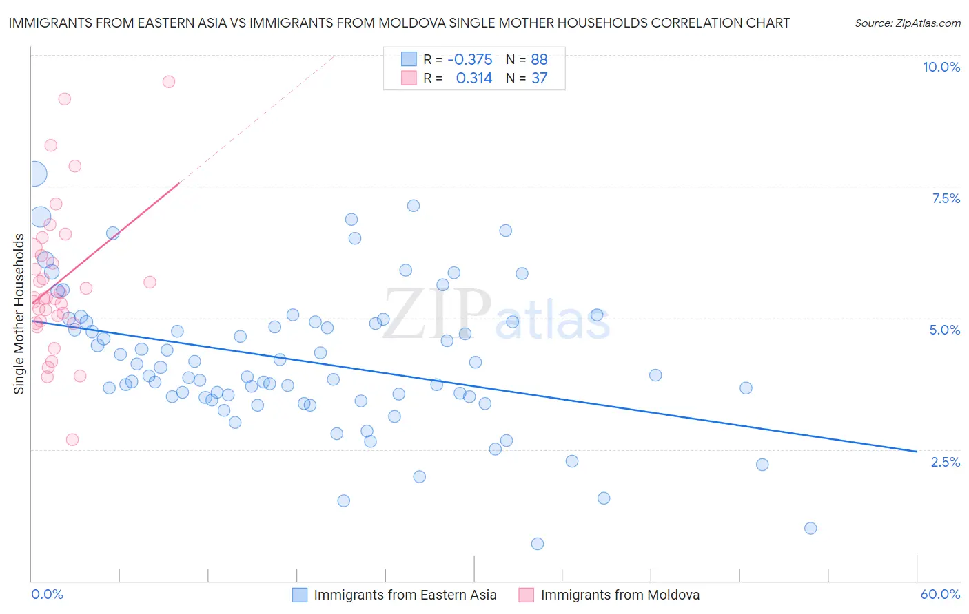 Immigrants from Eastern Asia vs Immigrants from Moldova Single Mother Households