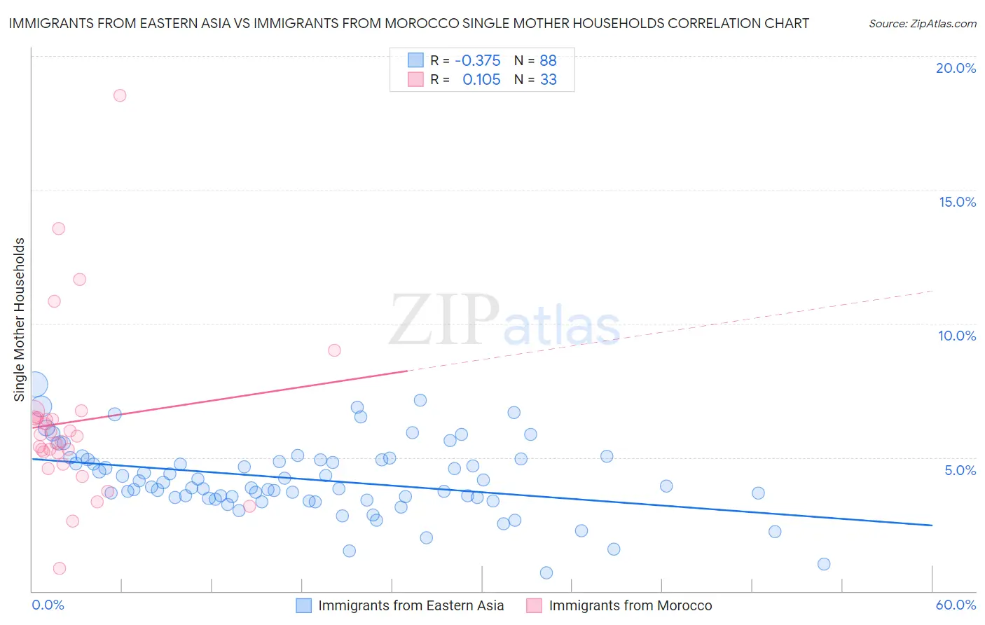 Immigrants from Eastern Asia vs Immigrants from Morocco Single Mother Households