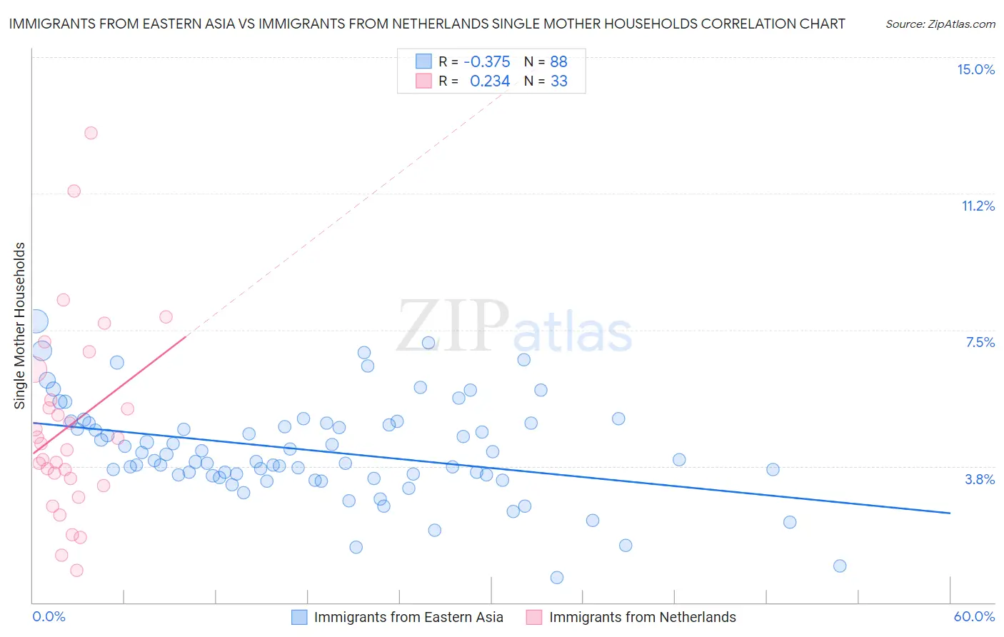 Immigrants from Eastern Asia vs Immigrants from Netherlands Single Mother Households