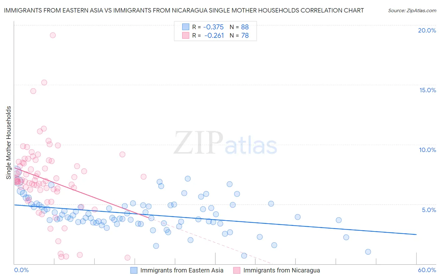 Immigrants from Eastern Asia vs Immigrants from Nicaragua Single Mother Households