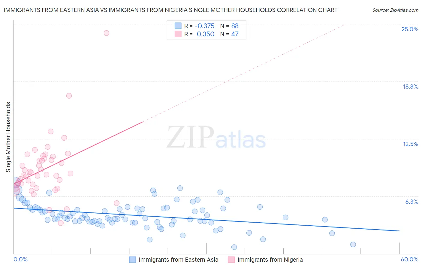 Immigrants from Eastern Asia vs Immigrants from Nigeria Single Mother Households