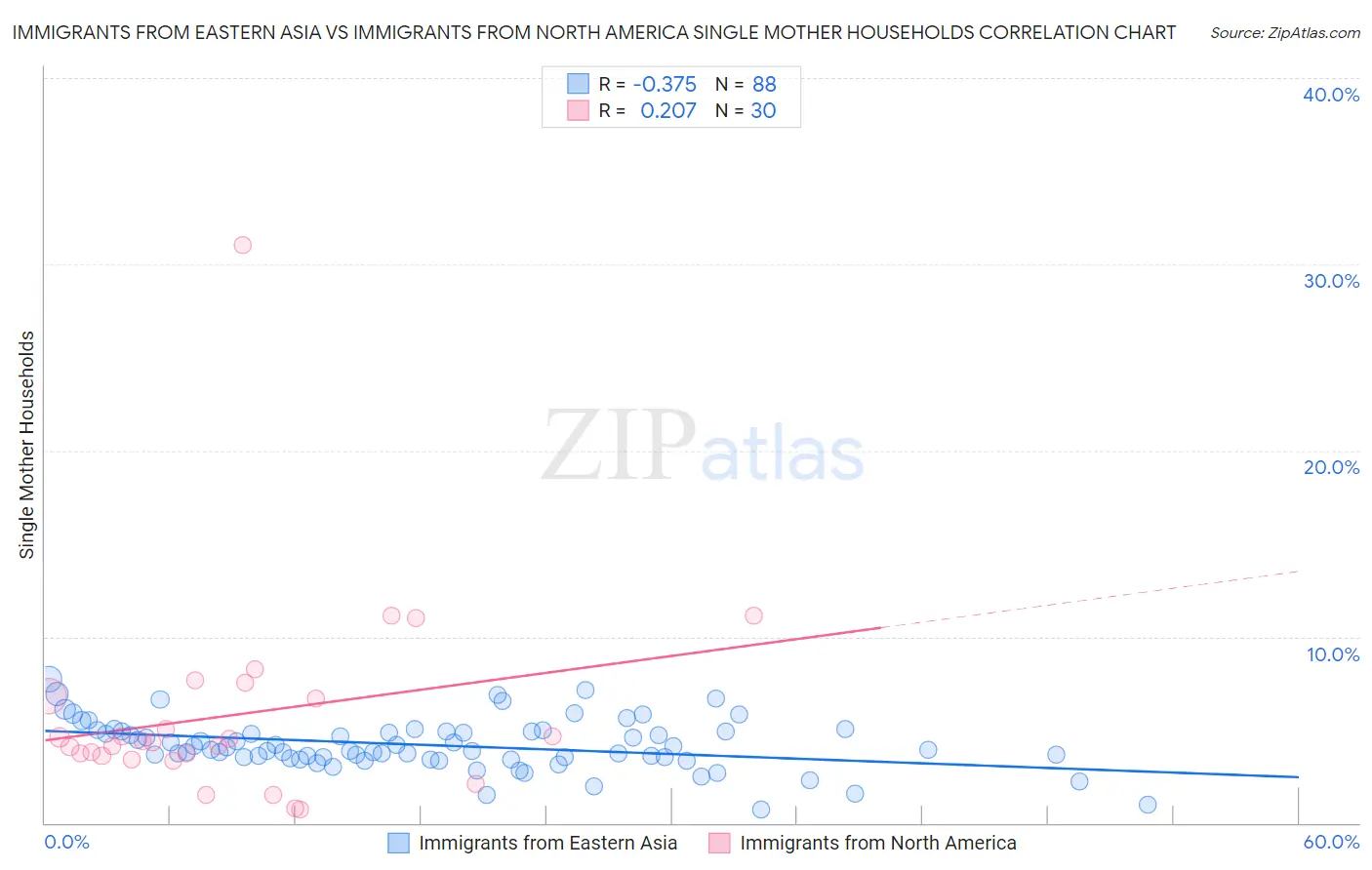 Immigrants from Eastern Asia vs Immigrants from North America Single Mother Households
