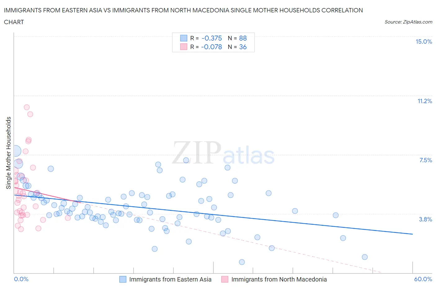 Immigrants from Eastern Asia vs Immigrants from North Macedonia Single Mother Households