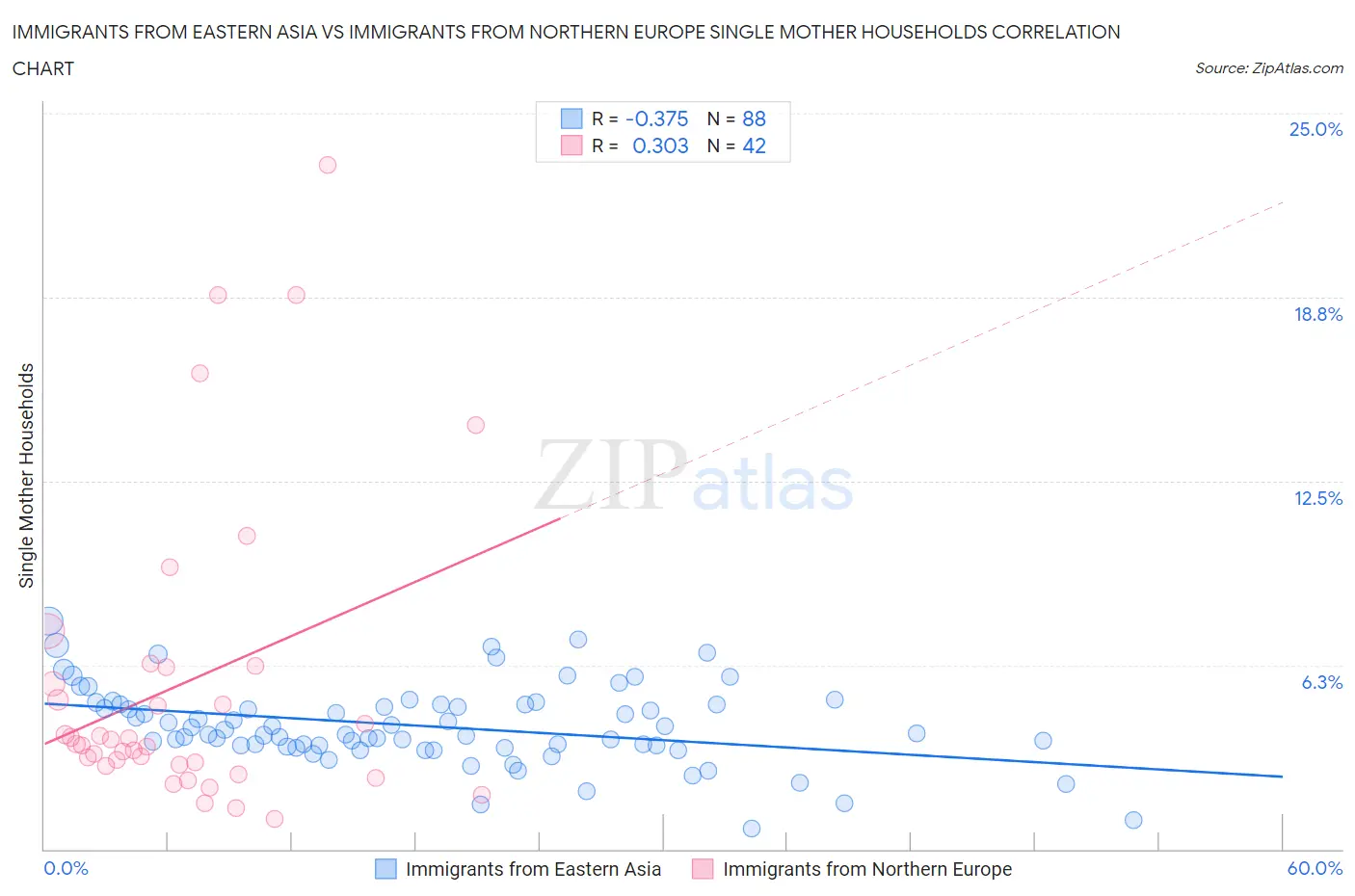Immigrants from Eastern Asia vs Immigrants from Northern Europe Single Mother Households