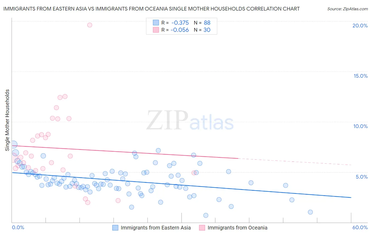 Immigrants from Eastern Asia vs Immigrants from Oceania Single Mother Households