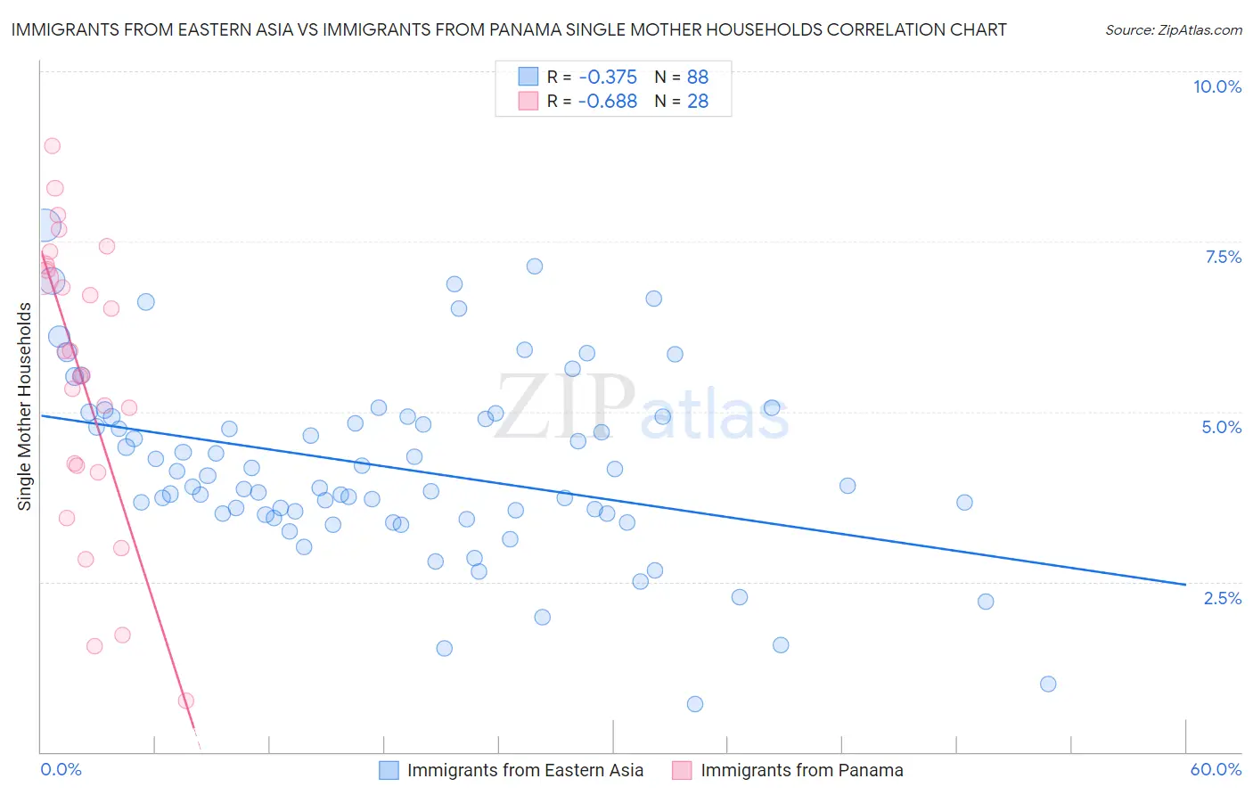 Immigrants from Eastern Asia vs Immigrants from Panama Single Mother Households