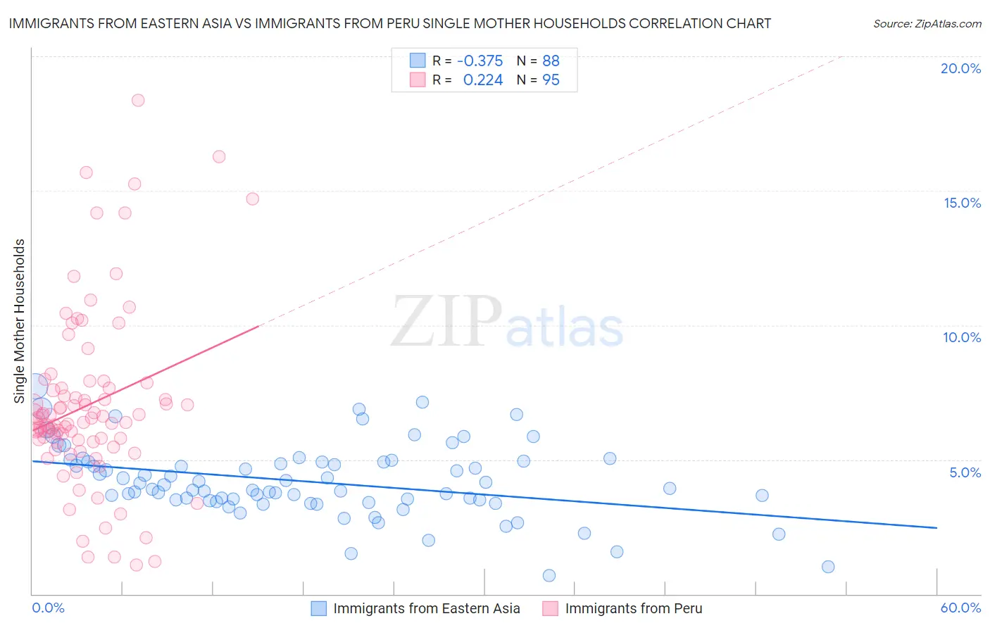 Immigrants from Eastern Asia vs Immigrants from Peru Single Mother Households