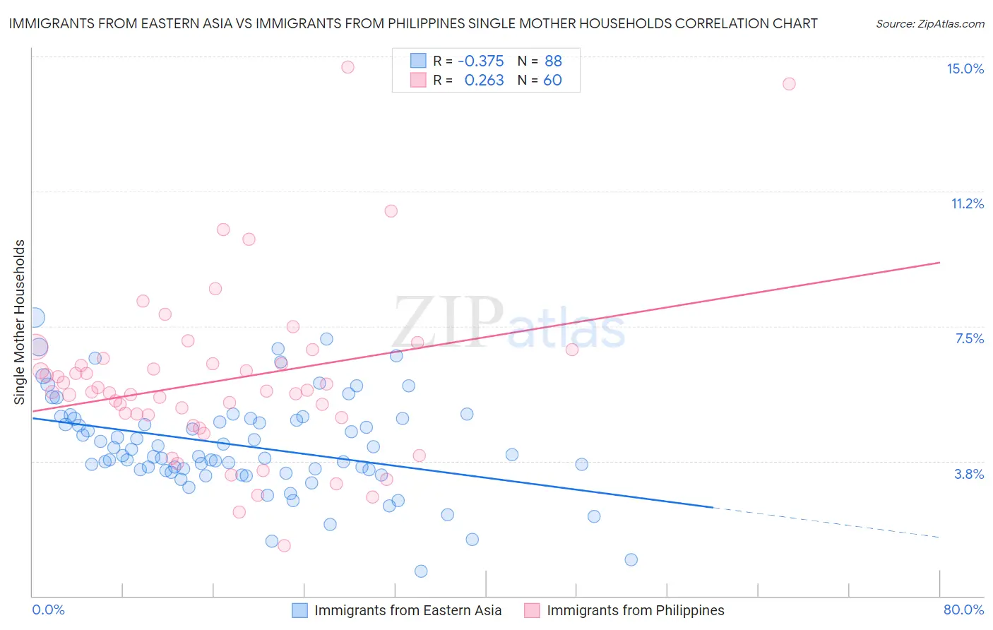 Immigrants from Eastern Asia vs Immigrants from Philippines Single Mother Households