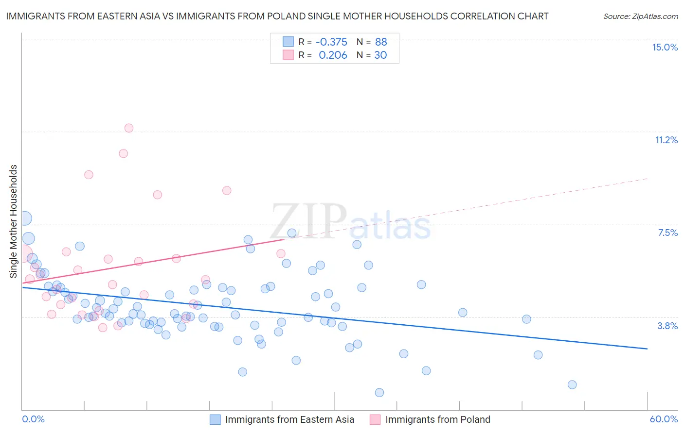 Immigrants from Eastern Asia vs Immigrants from Poland Single Mother Households
