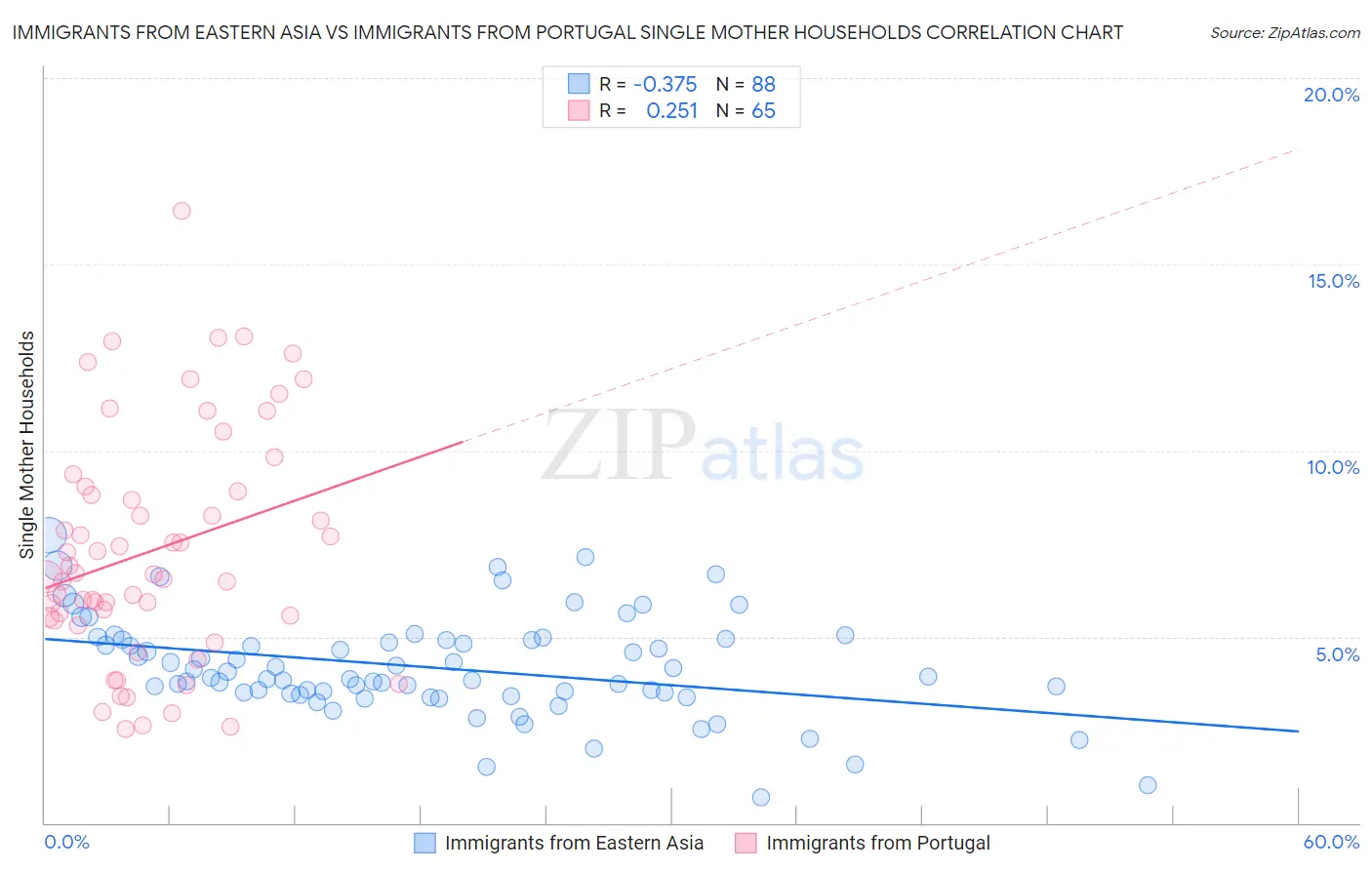 Immigrants from Eastern Asia vs Immigrants from Portugal Single Mother Households