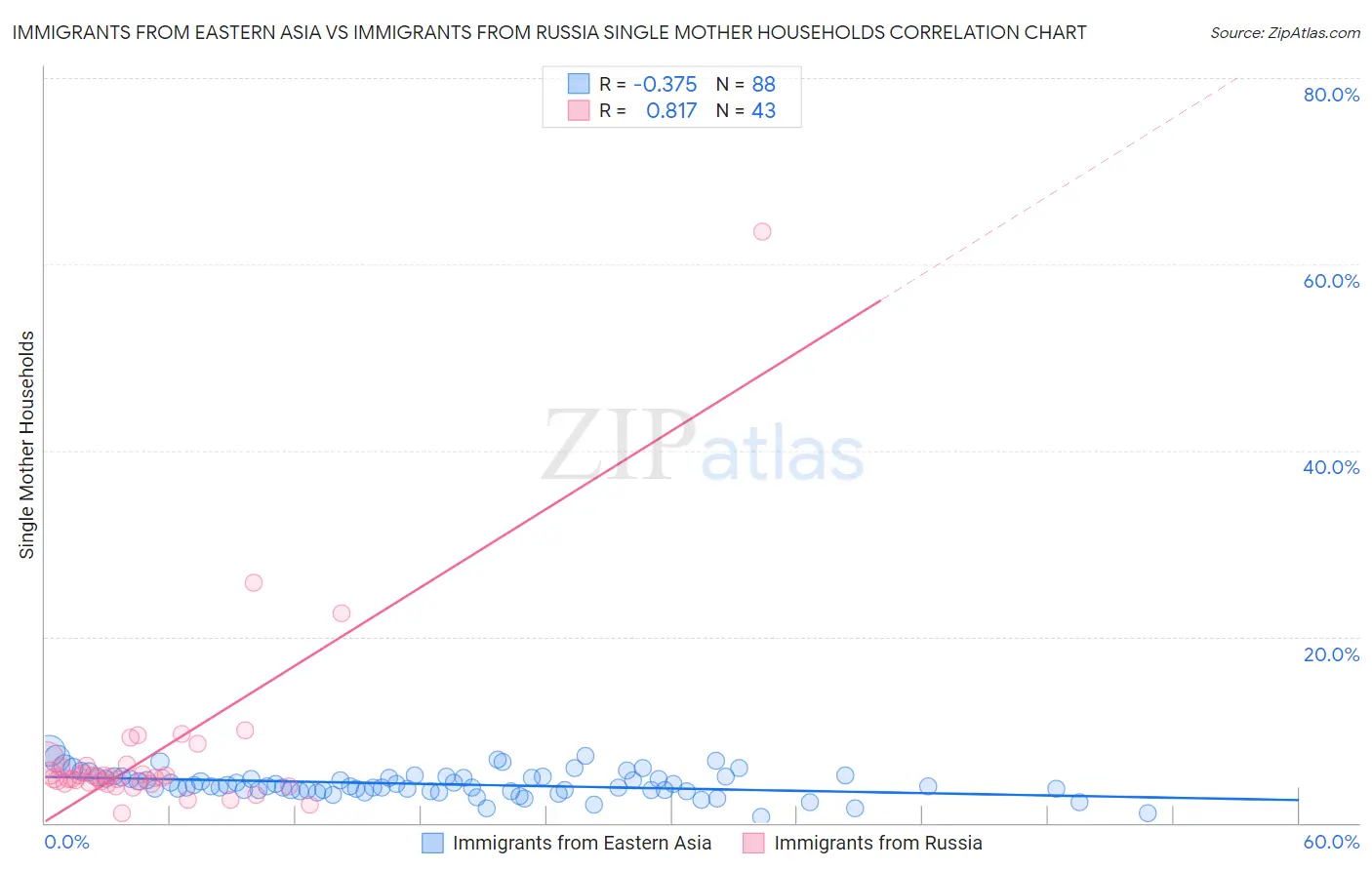 Immigrants from Eastern Asia vs Immigrants from Russia Single Mother Households