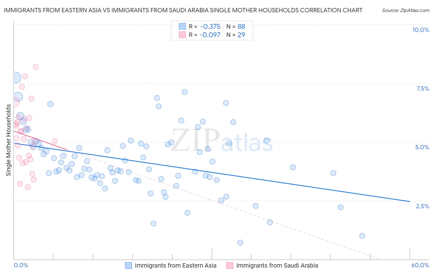Immigrants from Eastern Asia vs Immigrants from Saudi Arabia Single Mother Households