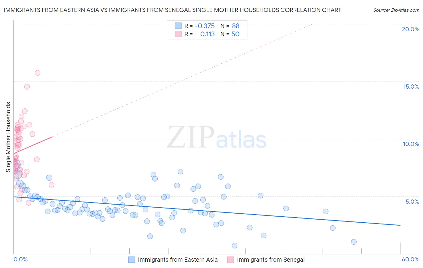 Immigrants from Eastern Asia vs Immigrants from Senegal Single Mother Households
